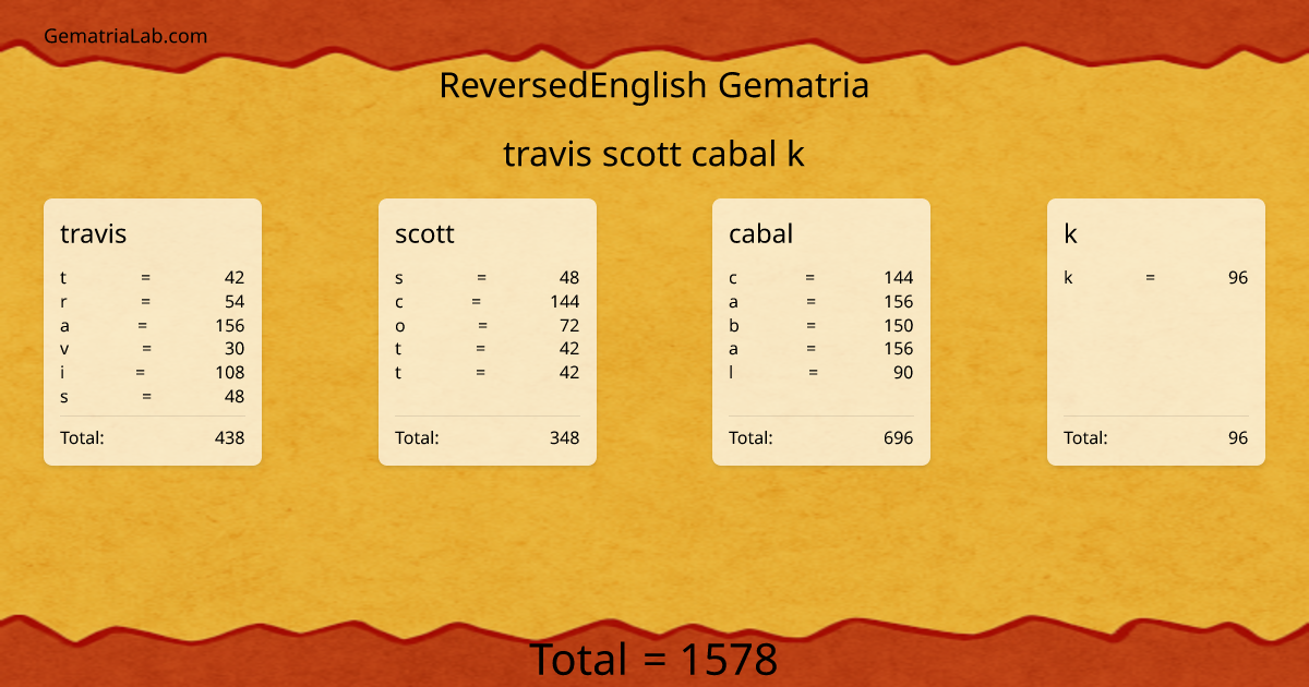 travis scott cabal k in reversedEnglish Gematria
